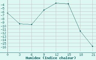 Courbe de l'humidex pour Kalevala