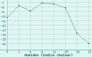 Courbe de l'humidex pour Vorkuta