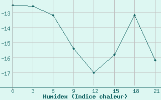 Courbe de l'humidex pour Nar'Jan-Mar