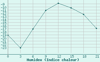 Courbe de l'humidex pour Taipak