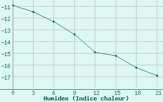 Courbe de l'humidex pour Varandey