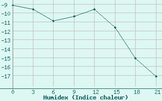 Courbe de l'humidex pour Bugrino