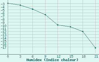 Courbe de l'humidex pour Kolezma