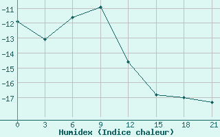 Courbe de l'humidex pour Hale-Savoy