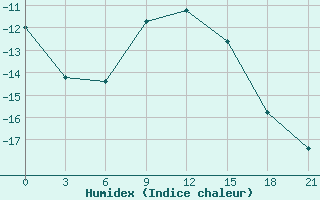 Courbe de l'humidex pour Njandoma