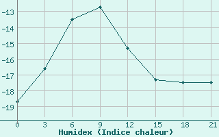 Courbe de l'humidex pour Jermentau