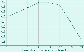 Courbe de l'humidex pour Kanevka