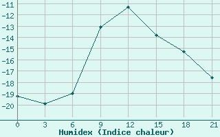 Courbe de l'humidex pour Askino