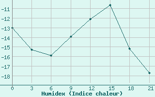 Courbe de l'humidex pour Pjalica