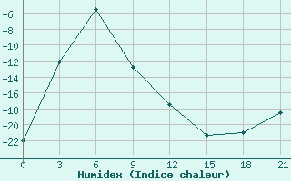 Courbe de l'humidex pour Anucino