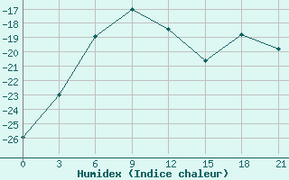 Courbe de l'humidex pour Teeli