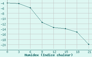 Courbe de l'humidex pour Padany