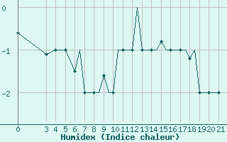 Courbe de l'humidex pour Zeltweg