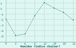 Courbe de l'humidex pour Remontnoe