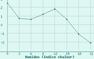 Courbe de l'humidex pour Voronez