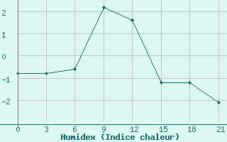 Courbe de l'humidex pour Temnikov