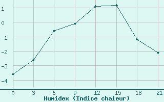 Courbe de l'humidex pour Mud'Jug