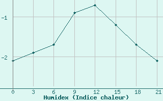 Courbe de l'humidex pour Temnikov