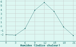 Courbe de l'humidex pour Jur'Evec