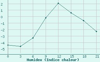 Courbe de l'humidex pour Medvezegorsk