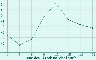 Courbe de l'humidex pour Pavelec