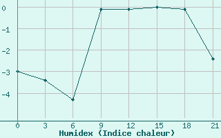 Courbe de l'humidex pour Pjalica