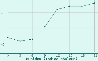 Courbe de l'humidex pour Staraja Russa