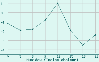 Courbe de l'humidex pour Karpogory