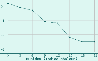 Courbe de l'humidex pour Severodvinsk