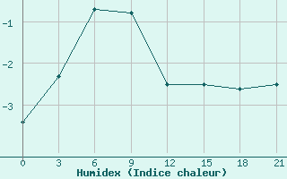 Courbe de l'humidex pour Kingisepp