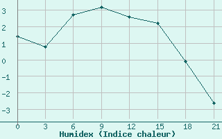 Courbe de l'humidex pour Pjalica