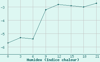 Courbe de l'humidex pour Ivano-Frankivs'K