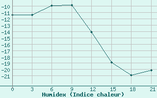 Courbe de l'humidex pour Tajshet