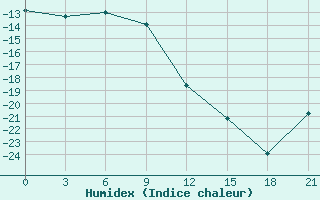 Courbe de l'humidex pour Petrun