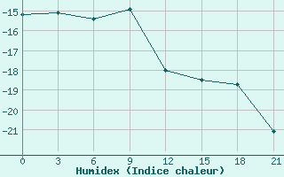 Courbe de l'humidex pour Saim