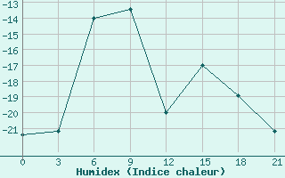 Courbe de l'humidex pour Molygino