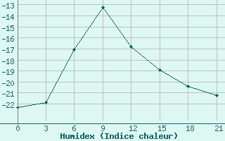 Courbe de l'humidex pour Divnogorsk