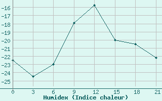 Courbe de l'humidex pour Sakun'Ja