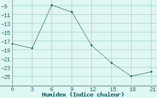 Courbe de l'humidex pour Tirka