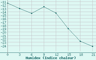 Courbe de l'humidex pour Zeleznodorozny