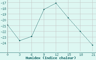 Courbe de l'humidex pour Tot'Ma