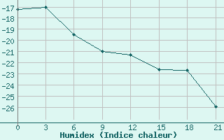 Courbe de l'humidex pour Slautnoye