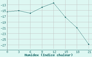 Courbe de l'humidex pour Lovozero