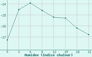 Courbe de l'humidex pour Srednikan