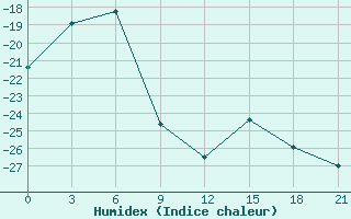 Courbe de l'humidex pour Arka