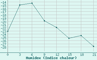 Courbe de l'humidex pour Nogliki