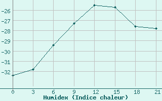 Courbe de l'humidex pour Tiksi