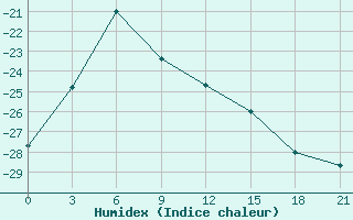 Courbe de l'humidex pour Ust'- Njukzha