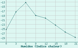 Courbe de l'humidex pour Zavitaja