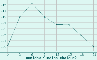 Courbe de l'humidex pour Arhara